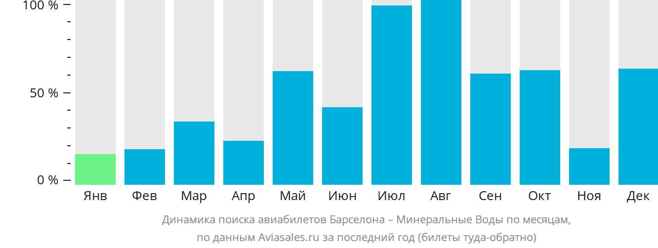 Динамика поиска авиабилетов из Барселоны в Минеральные Воды по месяцам