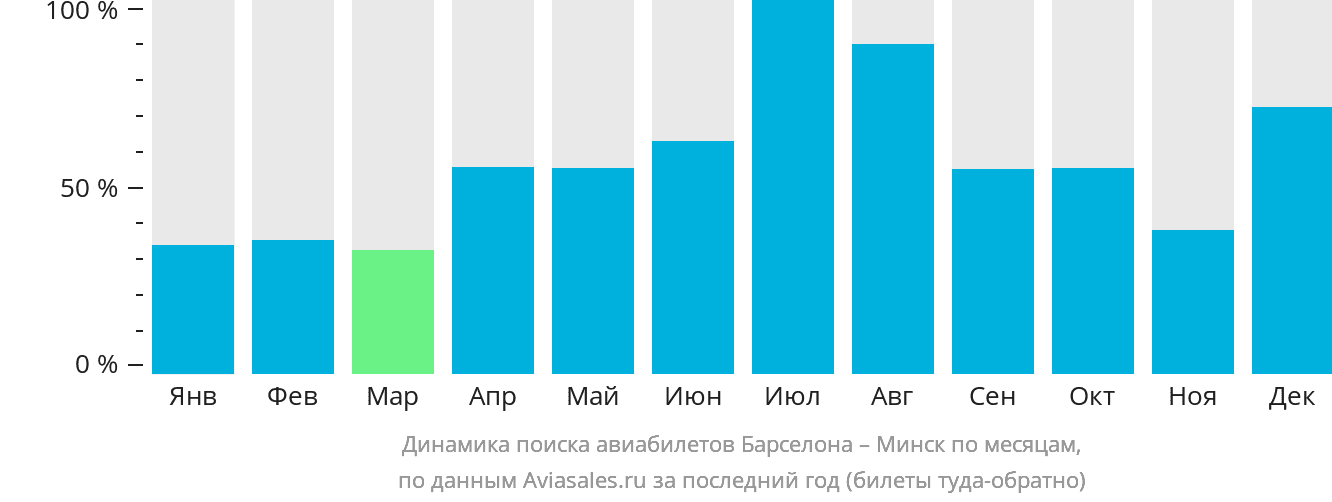 Динамика поиска авиабилетов из Барселоны в Минск по месяцам