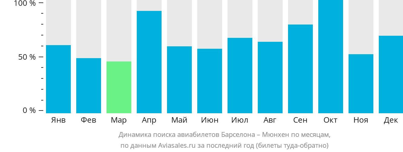 Динамика поиска авиабилетов из Барселоны в Мюнхен по месяцам