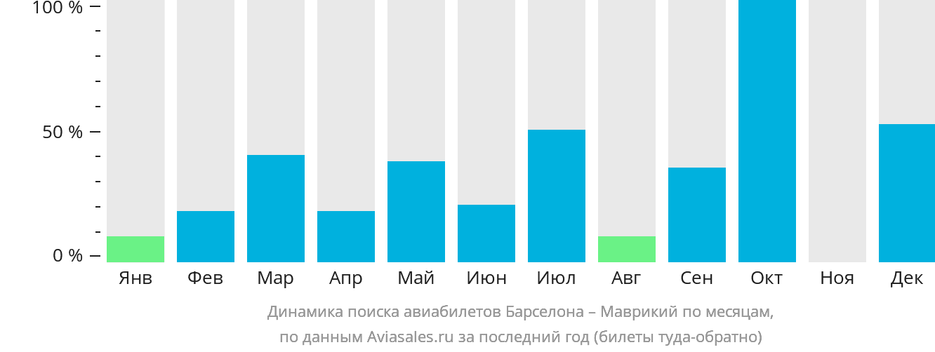 Динамика поиска авиабилетов из Барселоны на Маврикий по месяцам