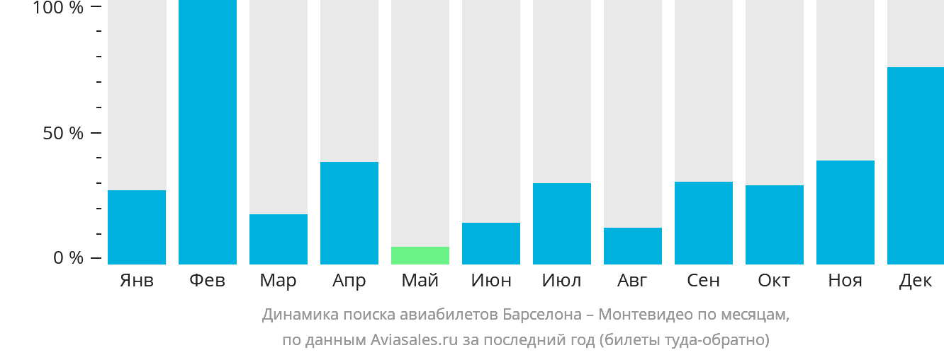 Динамика поиска авиабилетов из Барселоны в Монтевидео по месяцам