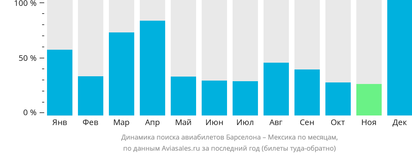 Динамика поиска авиабилетов из Барселоны в Мексику по месяцам