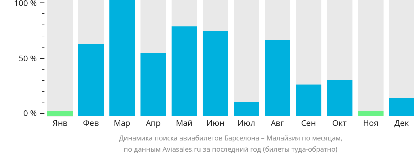 Динамика поиска авиабилетов из Барселоны в Малайзию по месяцам