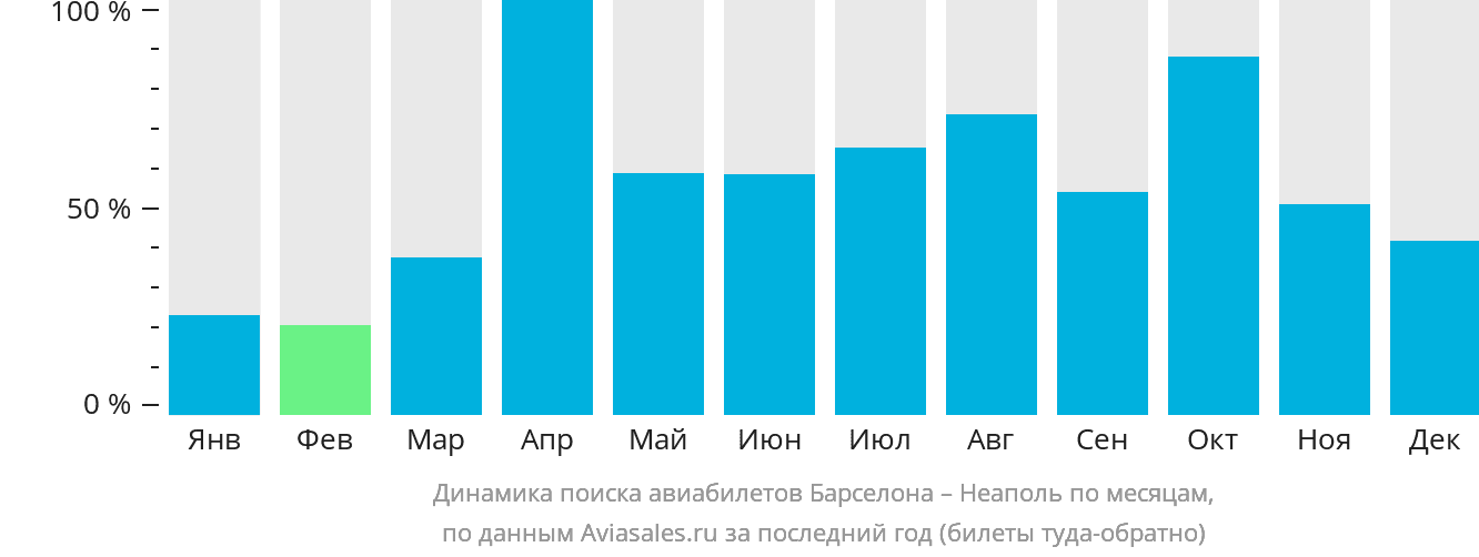 Динамика поиска авиабилетов из Барселоны в Неаполь по месяцам