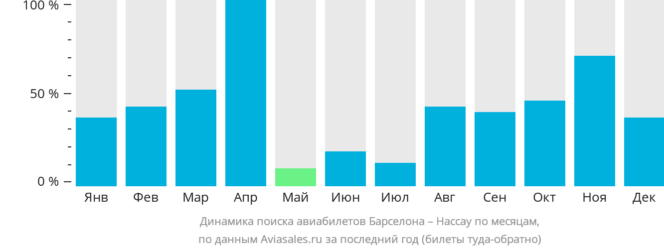 Динамика поиска авиабилетов из Барселоны в Нассау по месяцам