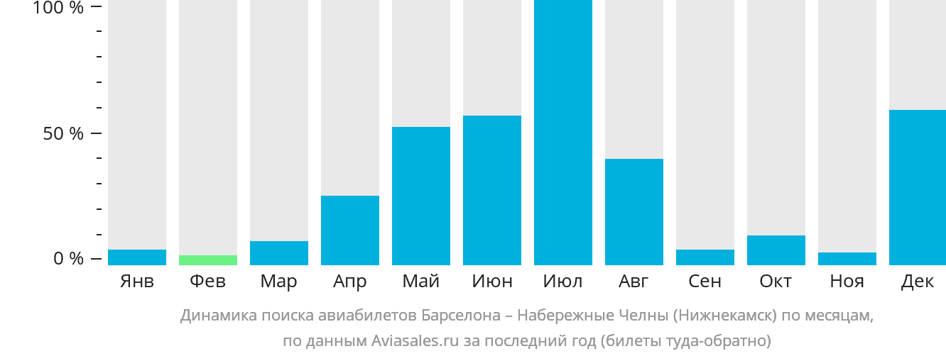 Динамика поиска авиабилетов из Барселоны в Набережные Челны (Нижнекамск) по месяцам