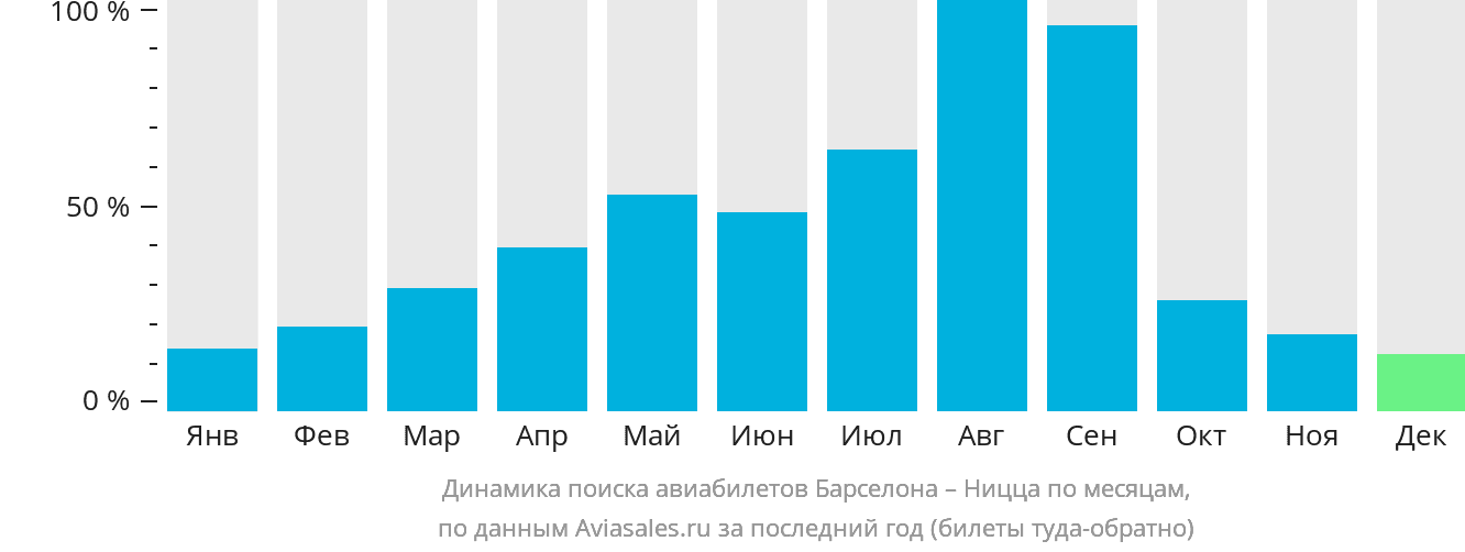 Динамика поиска авиабилетов из Барселоны в Ниццу по месяцам