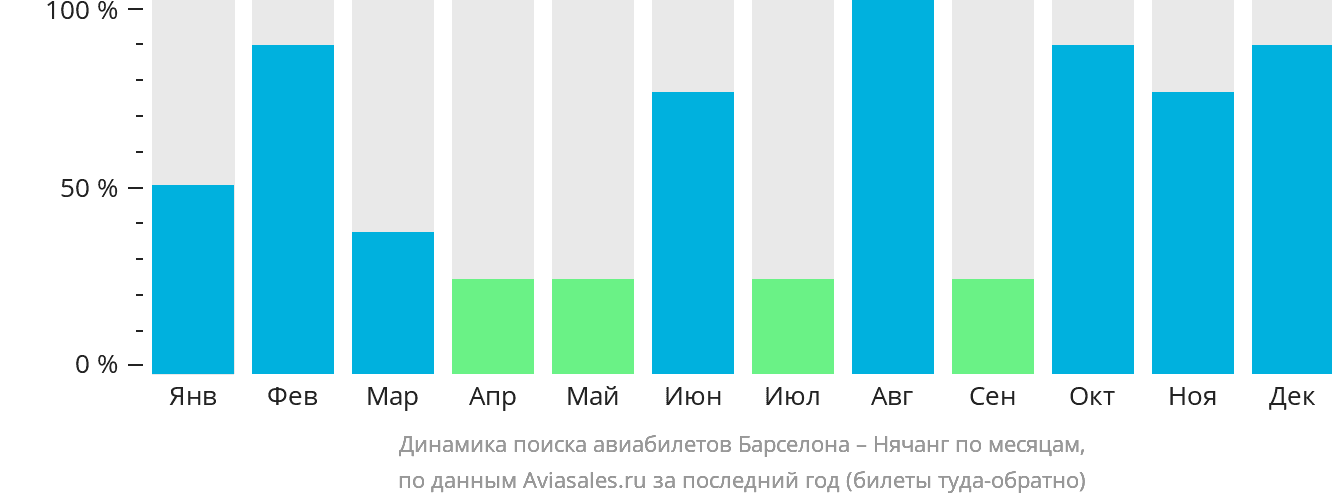Динамика поиска авиабилетов из Барселоны в Нячанг по месяцам