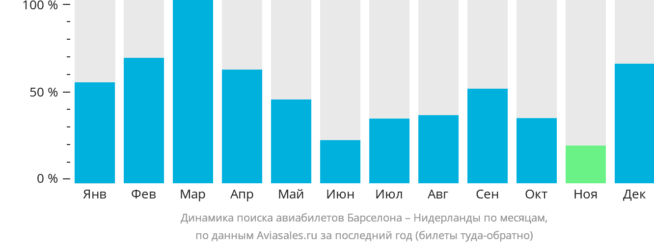 Динамика поиска авиабилетов из Барселоны в Нидерланды по месяцам