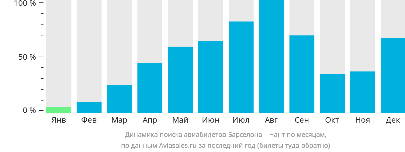 Динамика поиска авиабилетов из Барселоны в Нант по месяцам
