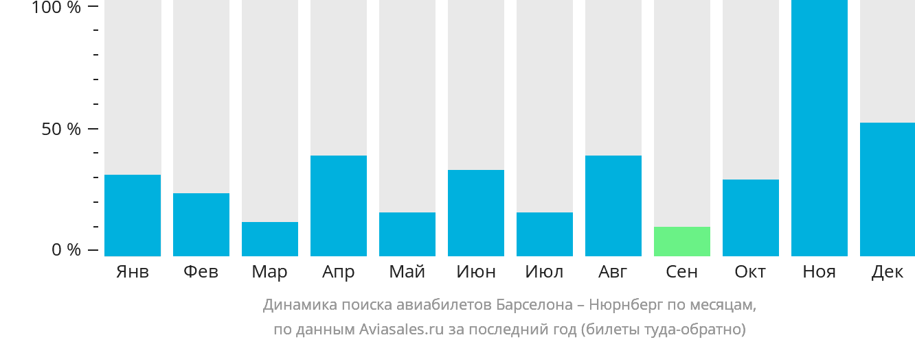 Динамика поиска авиабилетов из Барселоны в Нюрнберг по месяцам