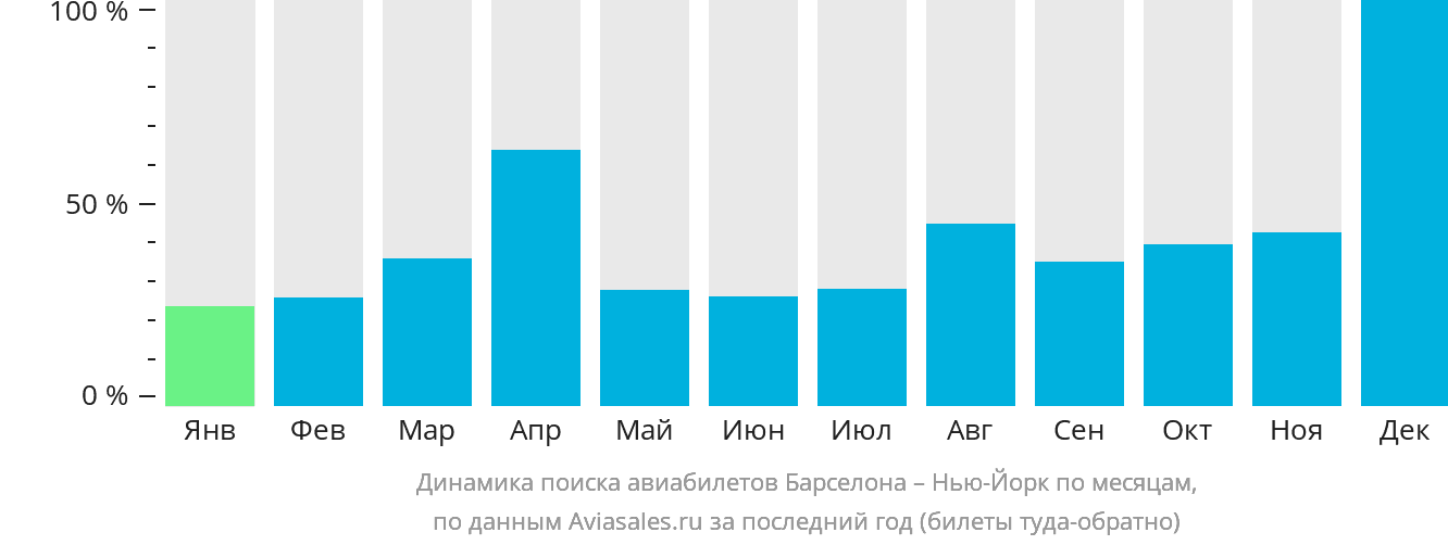 Динамика поиска авиабилетов из Барселоны в Нью-Йорк по месяцам