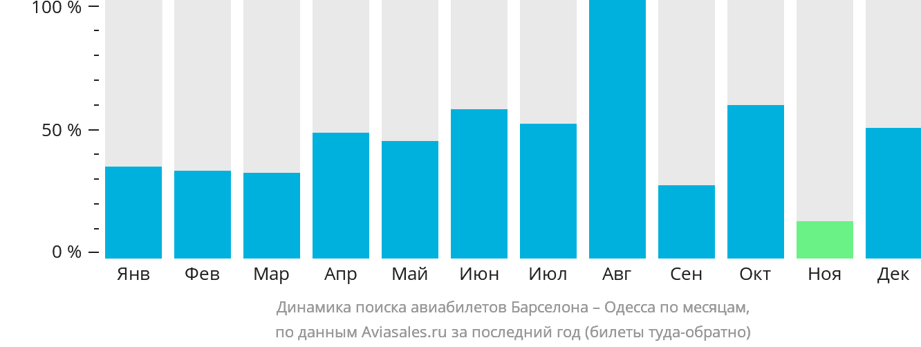 Динамика поиска авиабилетов из Барселоны в Одессу по месяцам