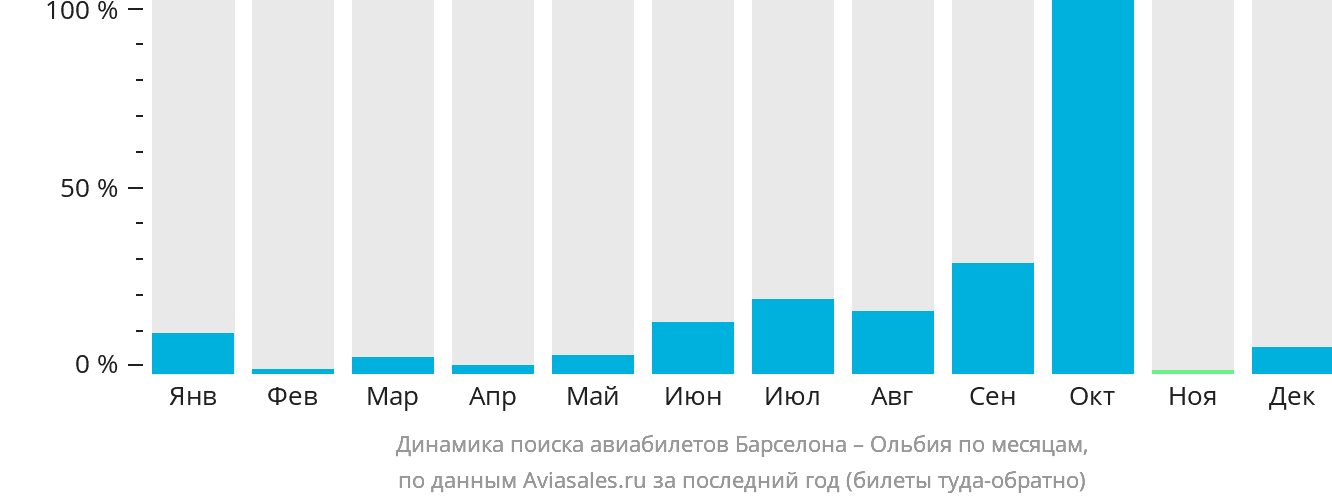 Динамика поиска авиабилетов из Барселоны в Ольбию по месяцам