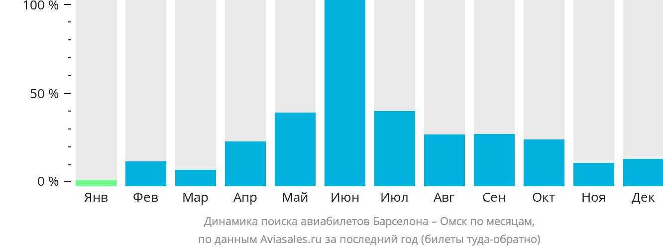Динамика поиска авиабилетов из Барселоны в Омск по месяцам