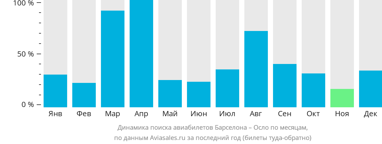 Динамика поиска авиабилетов из Барселоны в Осло по месяцам