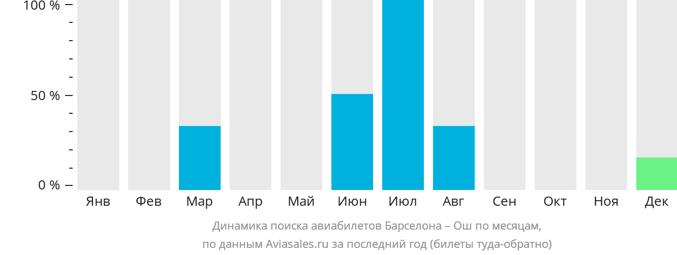 Динамика поиска авиабилетов из Барселоны в Ош по месяцам