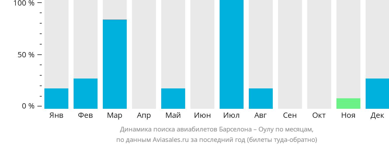 Динамика поиска авиабилетов из Барселоны в Оулу по месяцам