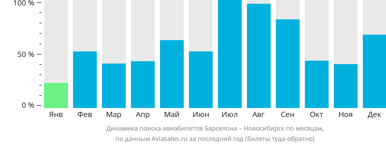 Динамика поиска авиабилетов из Барселоны в Новосибирск по месяцам