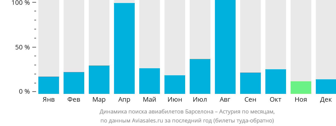 Динамика поиска авиабилетов из Барселоны в Астурия по месяцам