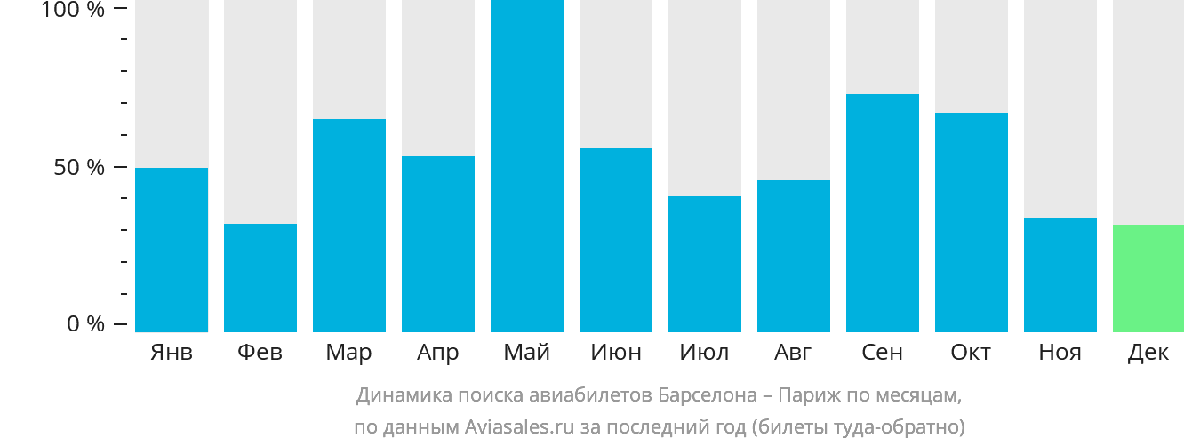 Динамика поиска авиабилетов из Барселоны в Париж по месяцам