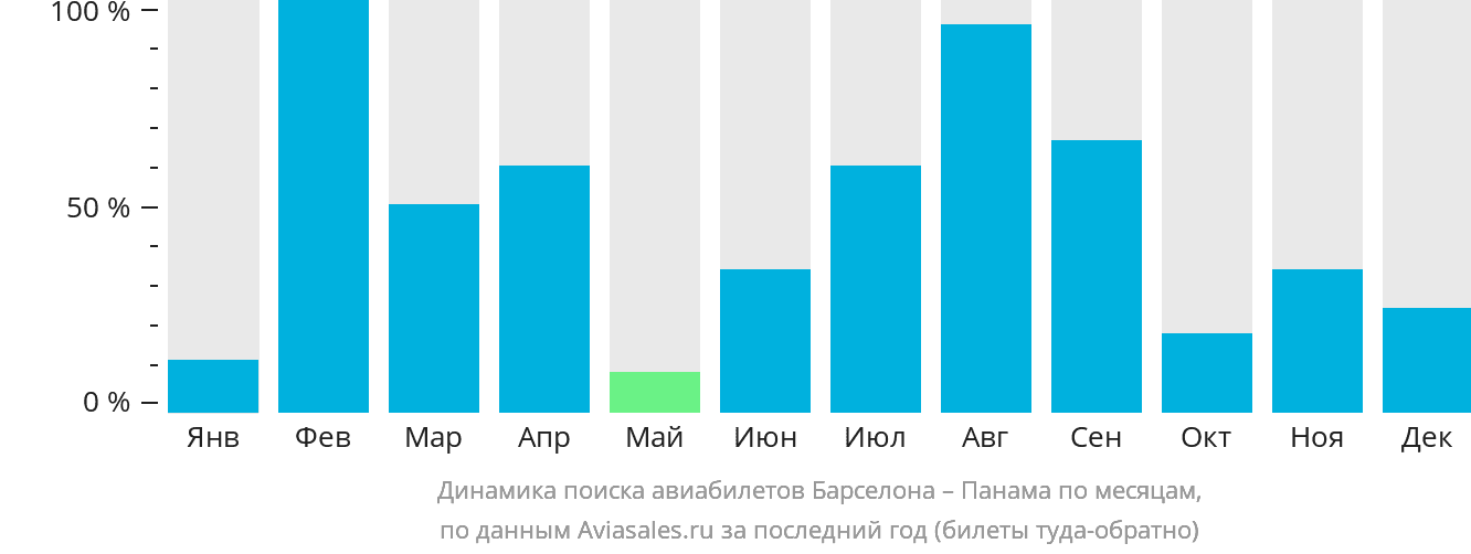 Динамика поиска авиабилетов из Барселоны в Панаму по месяцам