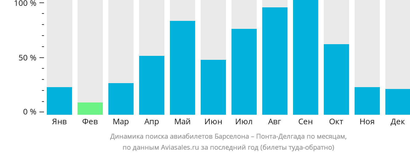 Динамика поиска авиабилетов из Барселоны в Понта-Делгаду по месяцам