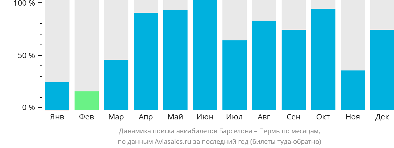 Динамика поиска авиабилетов из Барселоны в Пермь по месяцам