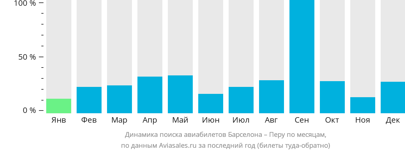 Динамика поиска авиабилетов из Барселоны в Перу по месяцам