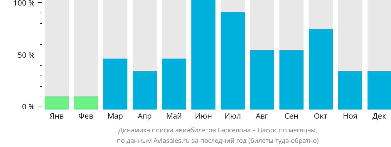 Динамика поиска авиабилетов из Барселоны в Пафос по месяцам