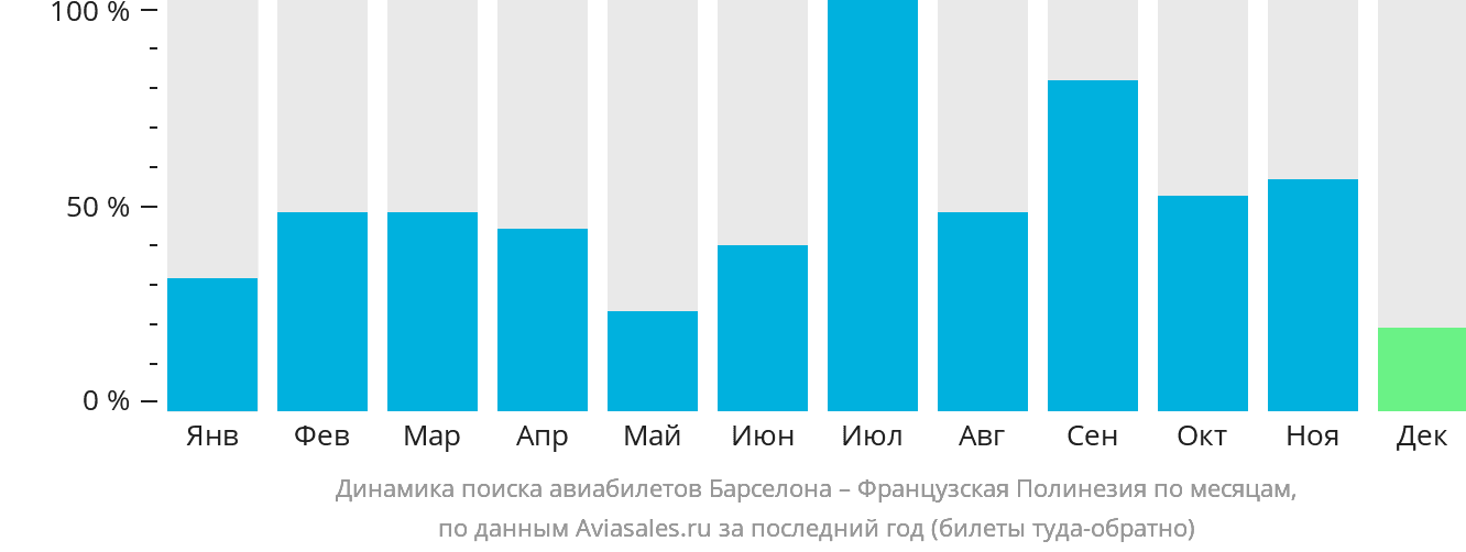 Динамика поиска авиабилетов из Барселоны в Французскую Полинезию по месяцам