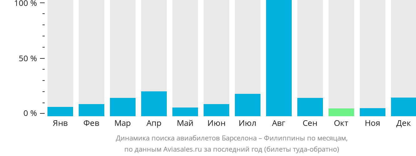 Динамика поиска авиабилетов из Барселоны на Филиппины по месяцам