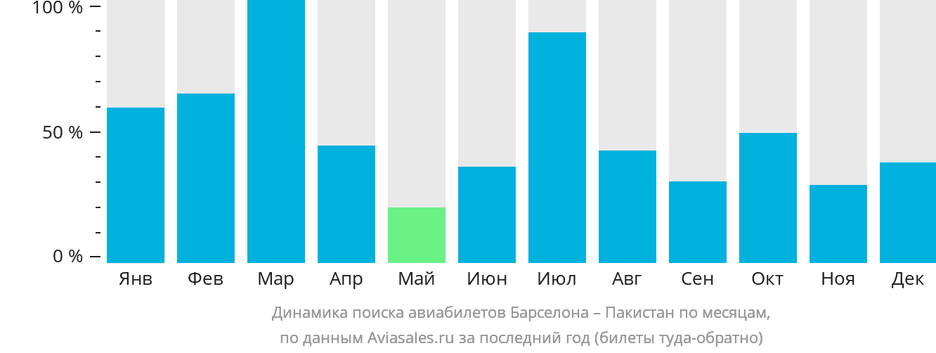 Динамика поиска авиабилетов из Барселоны в Пакистан по месяцам
