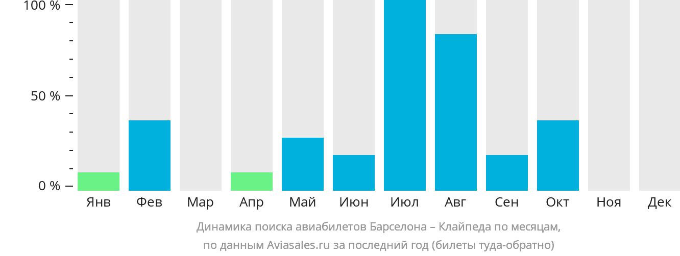Динамика поиска авиабилетов из Барселоны в Клайпеду по месяцам