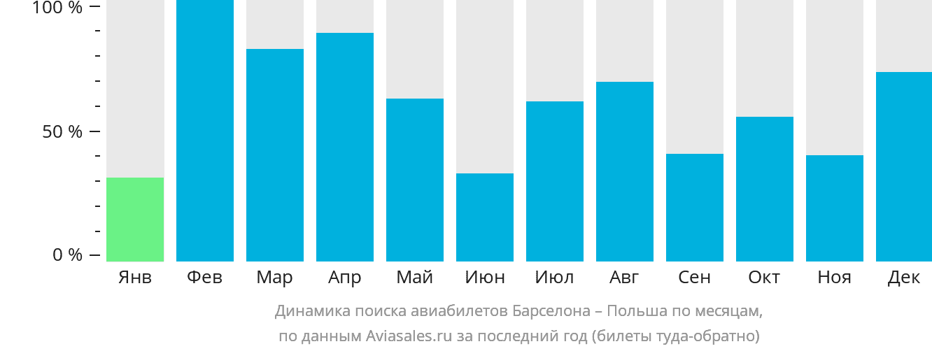 Динамика поиска авиабилетов из Барселоны в Польшу по месяцам