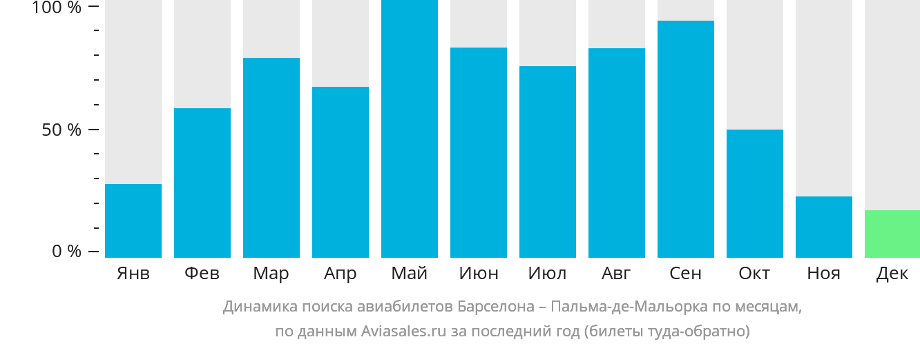 Динамика поиска авиабилетов из Барселоны в Пальма-де-Майорку по месяцам