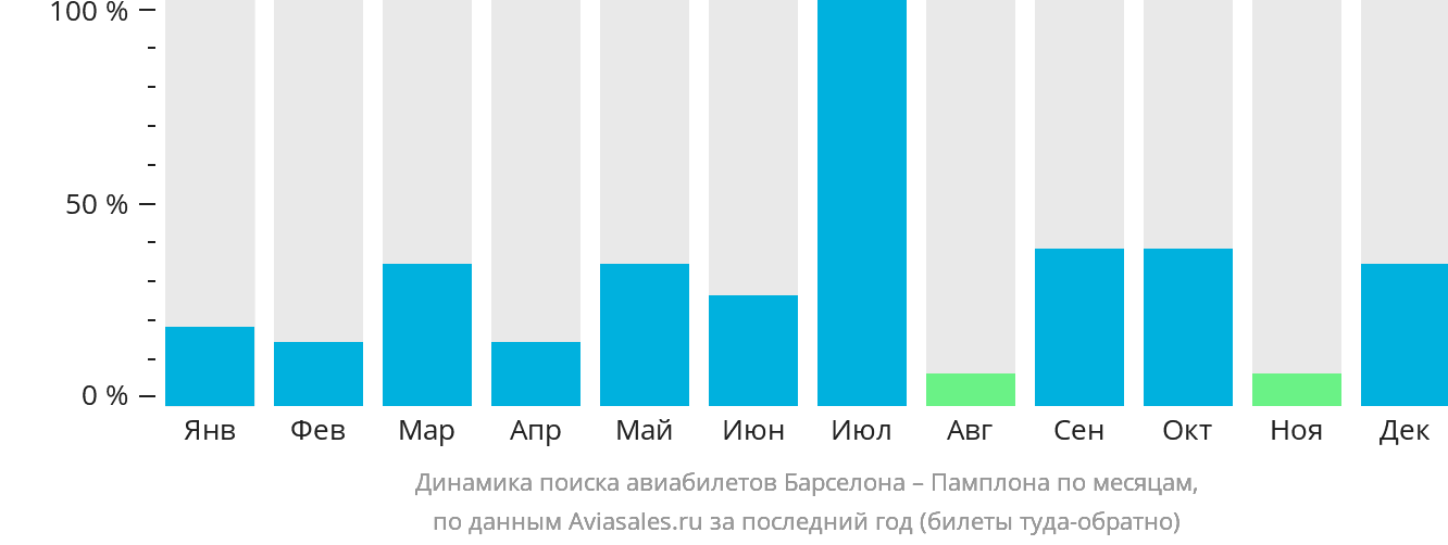 Динамика поиска авиабилетов из Барселоны в Памплону по месяцам