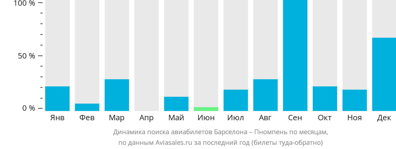 Динамика поиска авиабилетов из Барселоны в Пномпень по месяцам