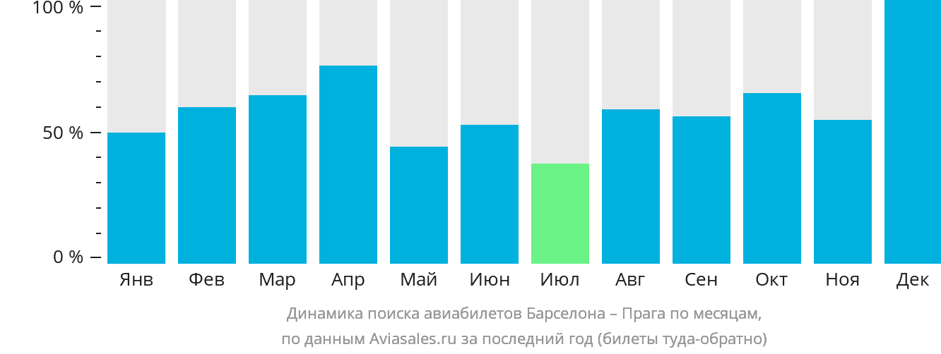 Динамика поиска авиабилетов из Барселоны в Прагу по месяцам