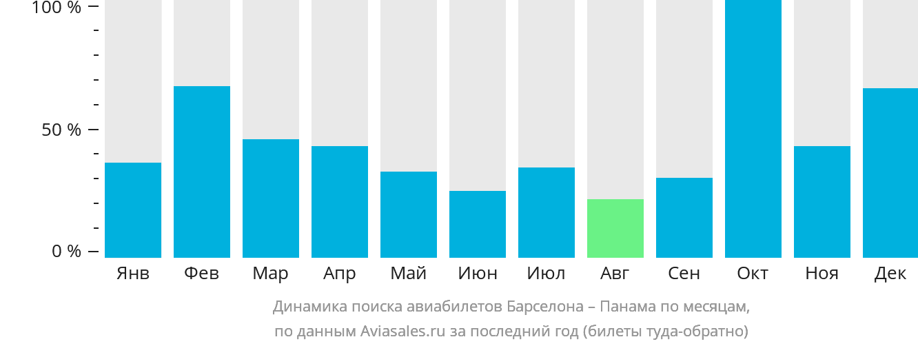 Динамика поиска авиабилетов из Барселоны в Панаму по месяцам