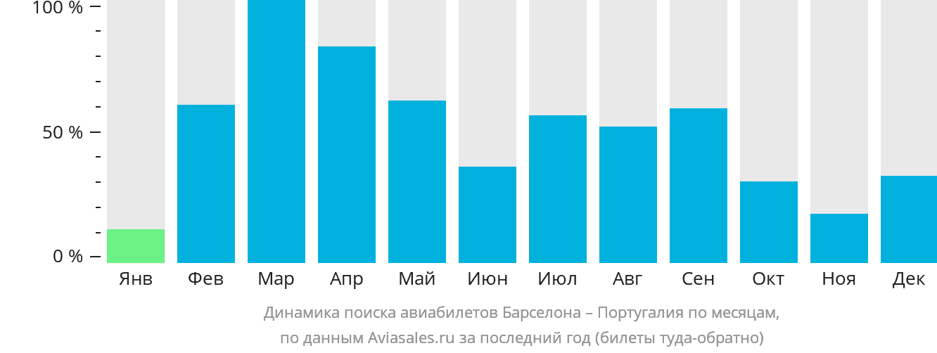 Динамика поиска авиабилетов из Барселоны в Португалию по месяцам