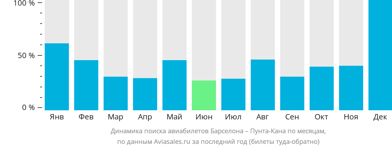 Динамика поиска авиабилетов из Барселоны в Пунта-Кану по месяцам