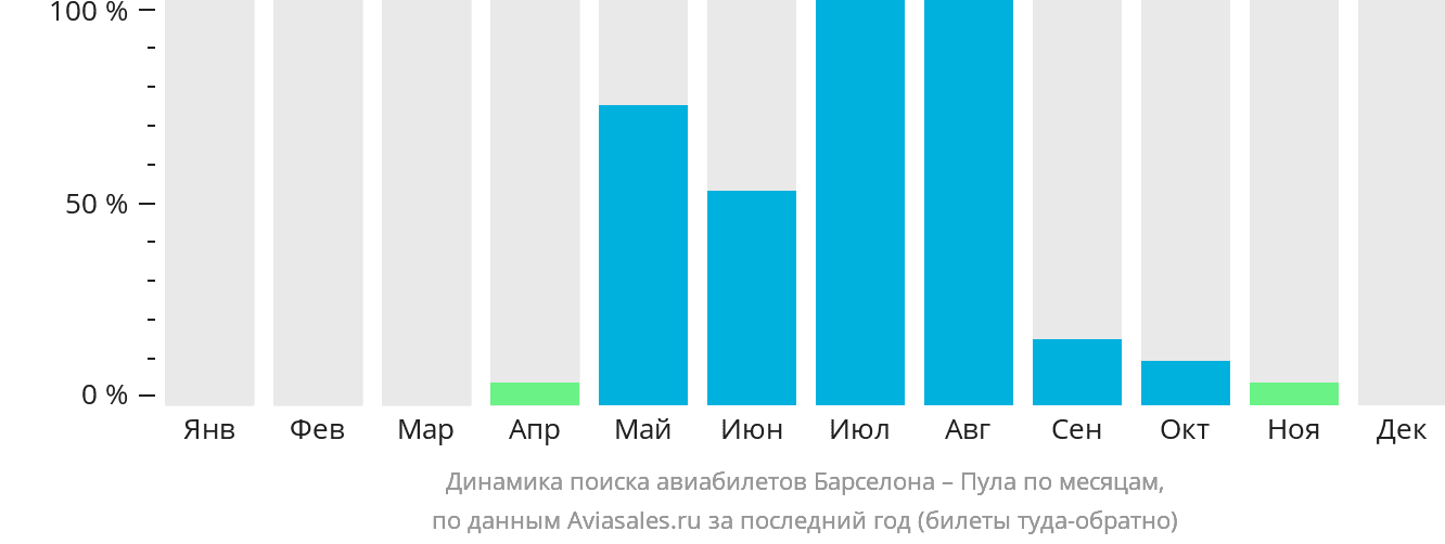Динамика поиска авиабилетов из Барселоны в Пулу по месяцам