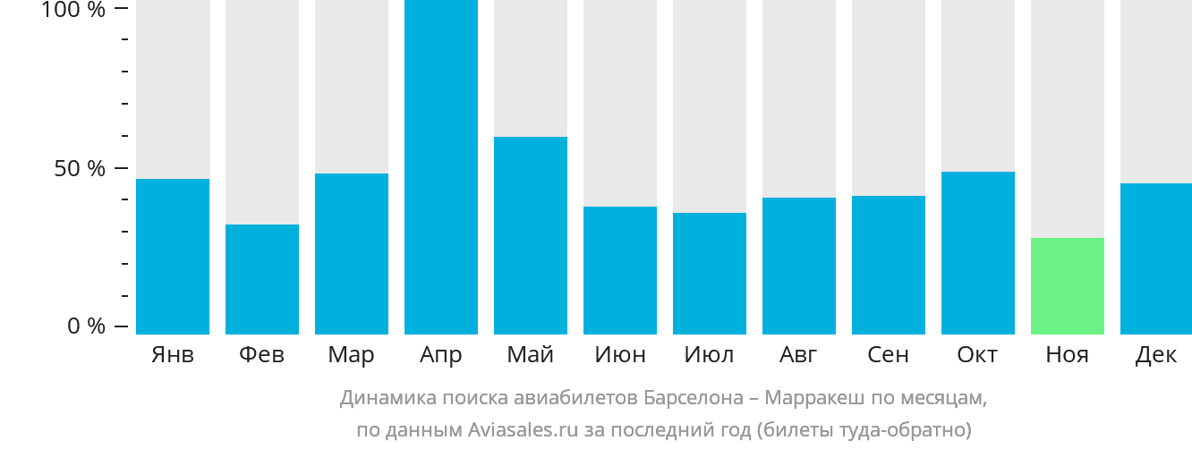 Динамика поиска авиабилетов из Барселоны в Марракеш по месяцам