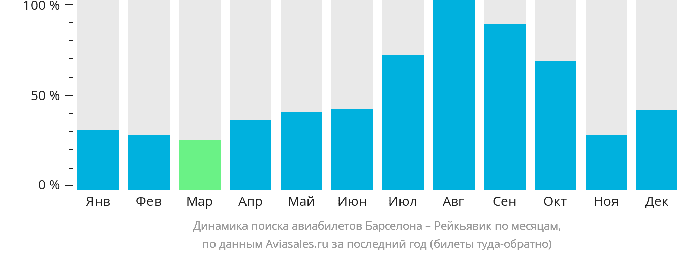 Динамика поиска авиабилетов из Барселоны в Рейкьявик по месяцам