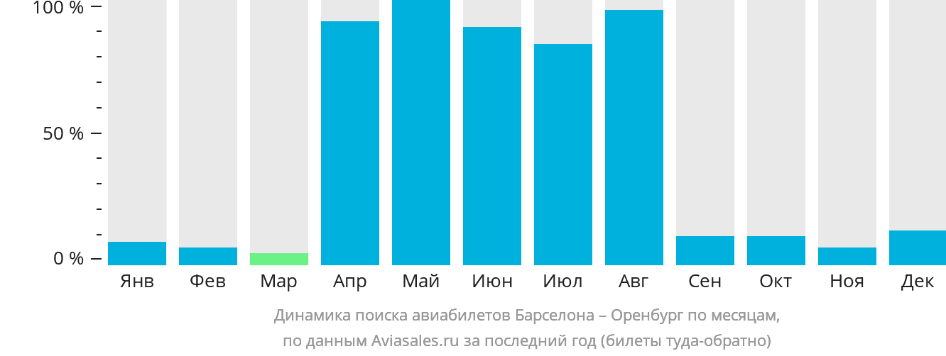 Динамика поиска авиабилетов из Барселоны в Оренбург по месяцам