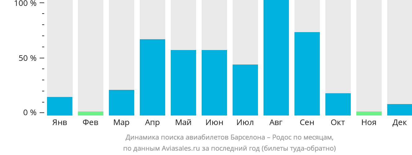 Динамика поиска авиабилетов из Барселоны на Родос по месяцам