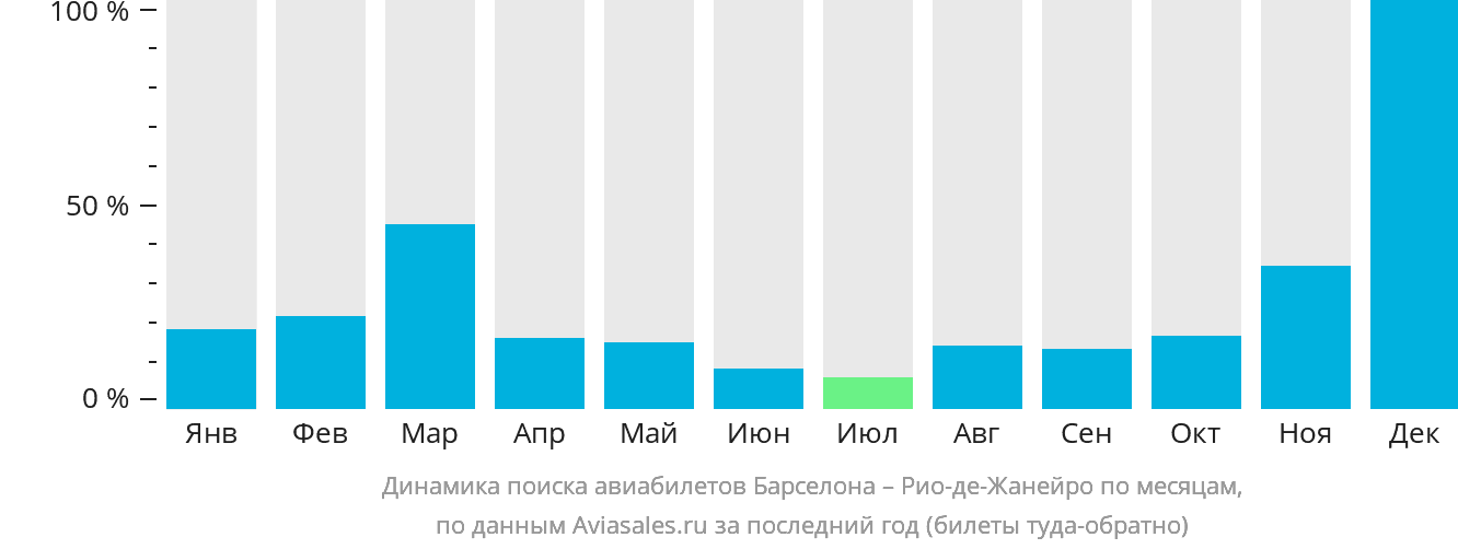 Динамика поиска авиабилетов из Барселоны в Рио-де-Жанейро по месяцам