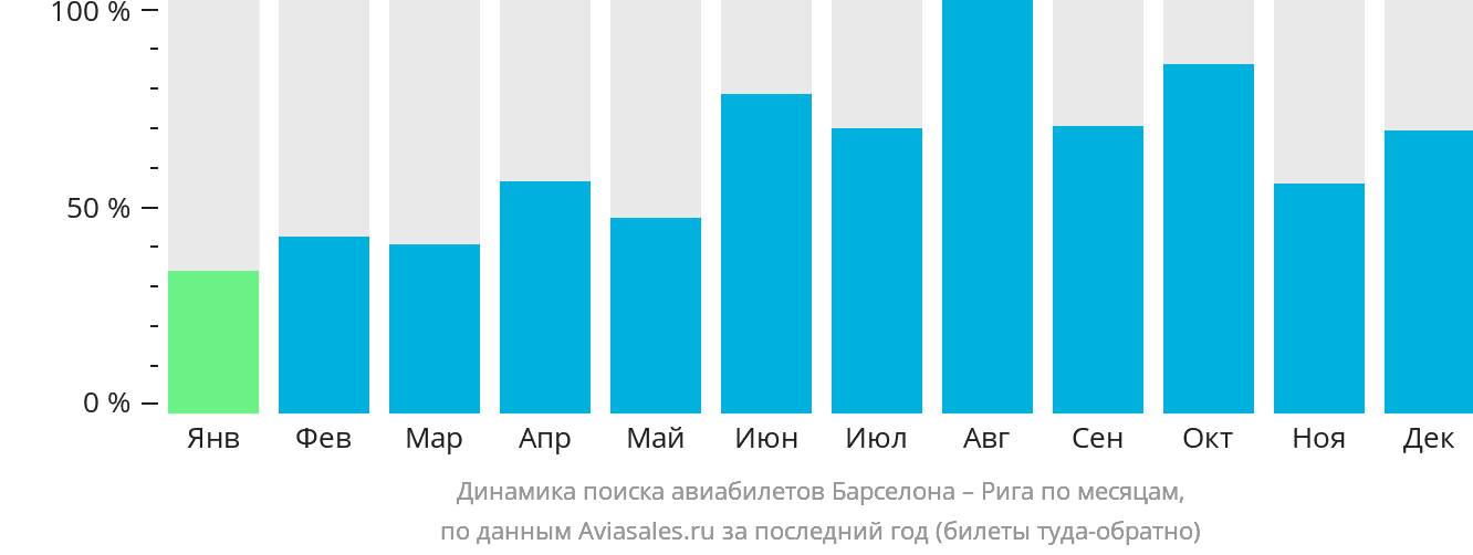 Динамика поиска авиабилетов из Барселоны в Ригу по месяцам