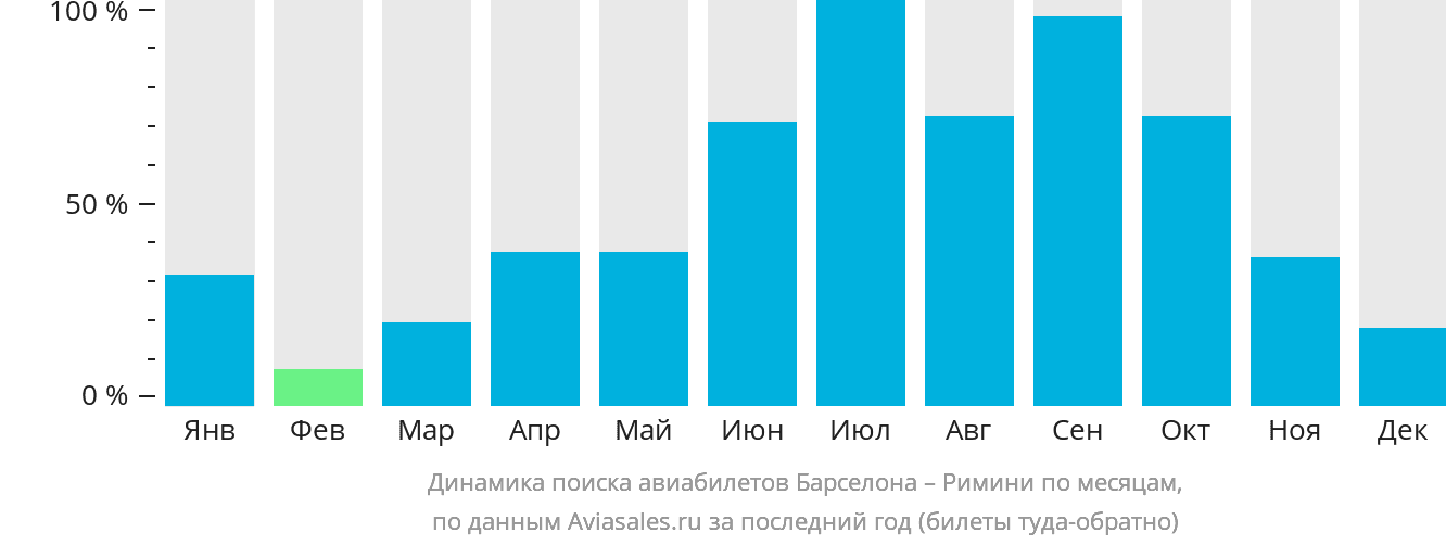 Динамика поиска авиабилетов из Барселоны в Римини по месяцам